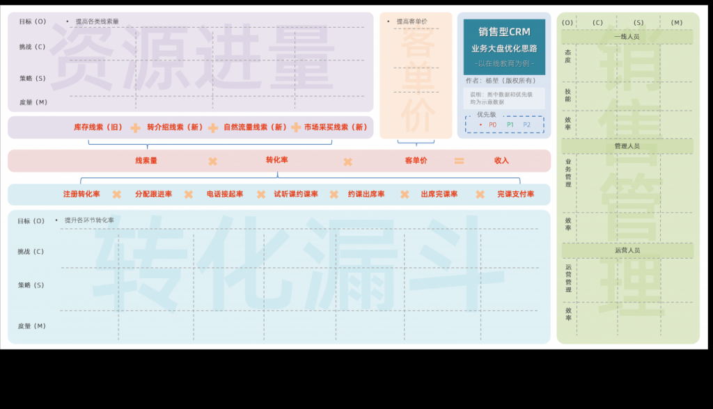 以在线教育销售CRM为例，谈谈业务大盘拆解优化的六步法