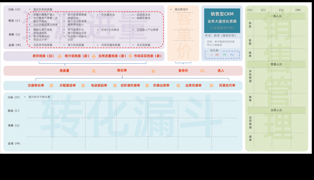 以在线教育销售CRM为例，谈谈业务大盘拆解优化的六步法