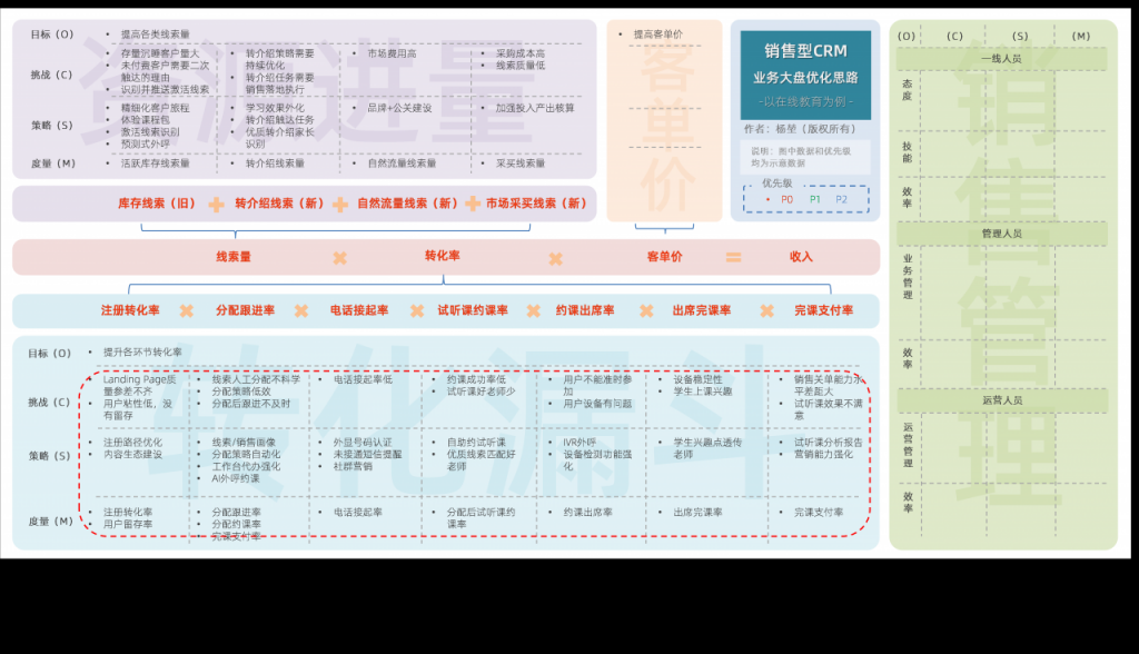 以在线教育销售CRM为例，谈谈业务大盘拆解优化的六步法