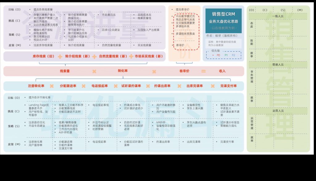 以在线教育销售CRM为例，谈谈业务大盘拆解优化的六步法