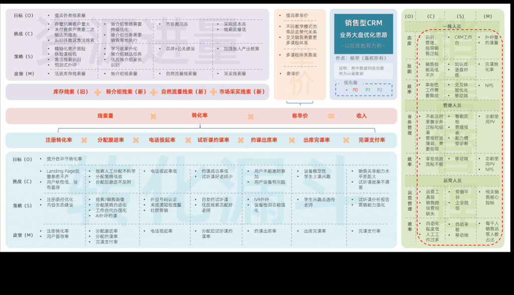 以在线教育销售CRM为例，谈谈业务大盘拆解优化的六步法