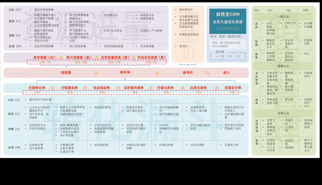 以在线教育销售CRM为例，谈谈业务大盘拆解优化的六步法