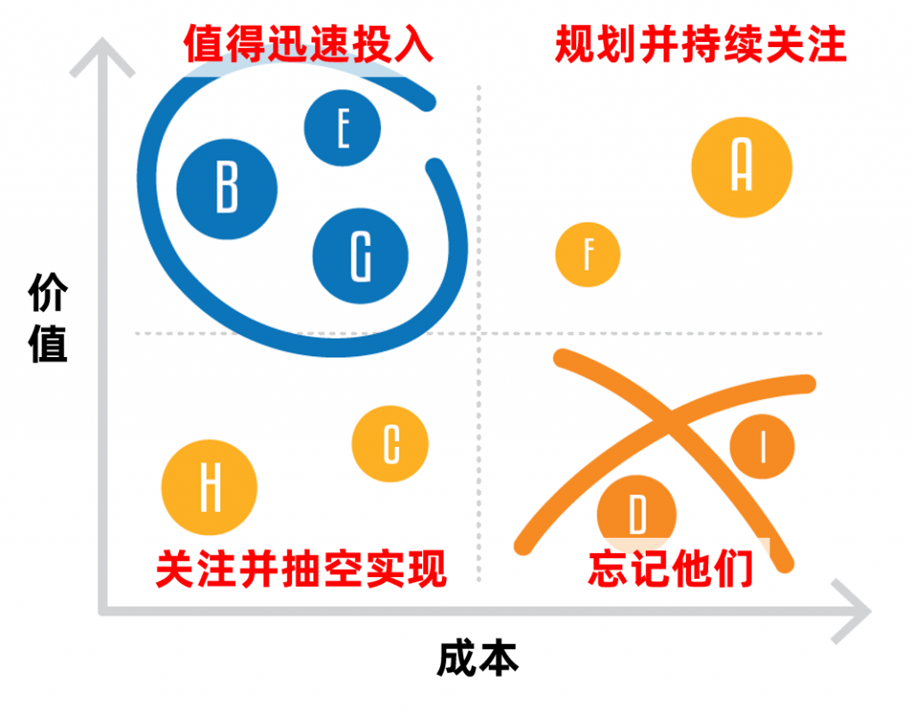 以在线教育销售CRM为例，谈谈业务大盘拆解优化的六步法