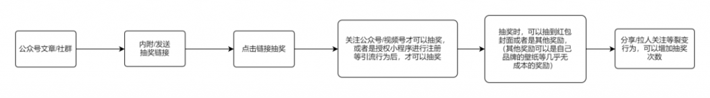 实例分享 | 微信红包封面引流+裂变，低成本引流10w+