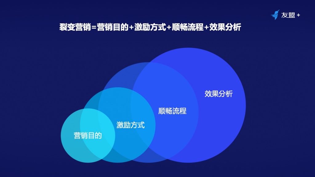 十年产品专家：线上流量越发昂贵，如何通过裂变营销实现业务增长？