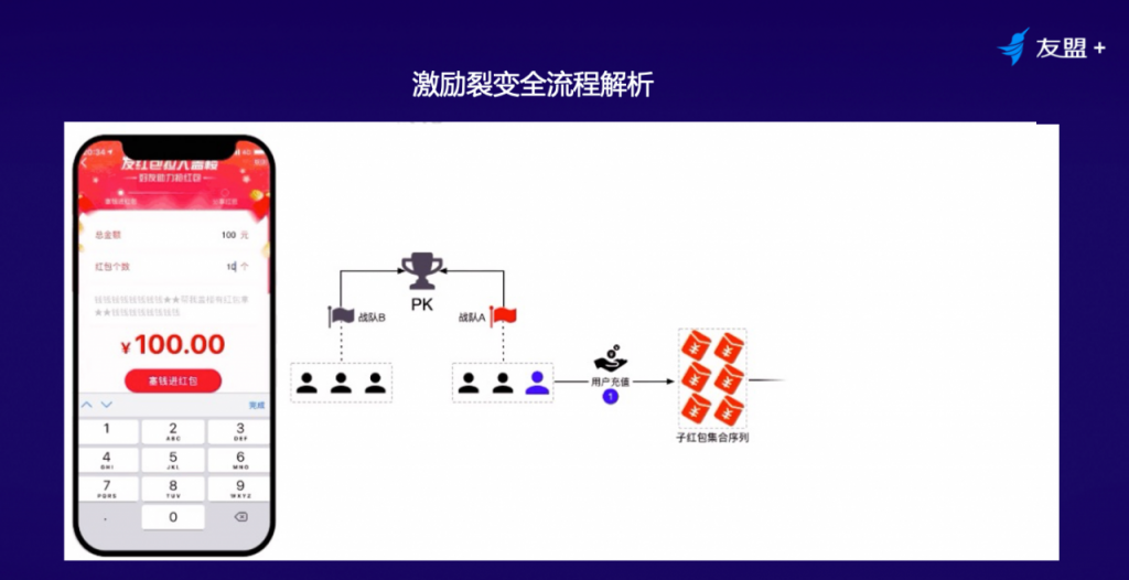 十年产品专家：线上流量越发昂贵，如何通过裂变营销实现业务增长？