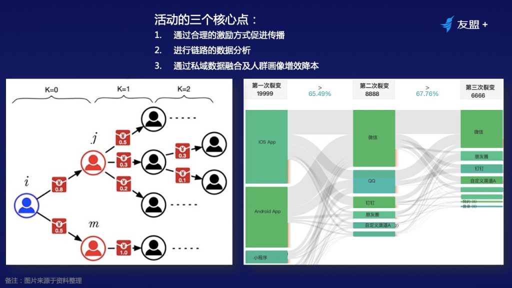 十年产品专家：线上流量越发昂贵，如何通过裂变营销实现业务增长？