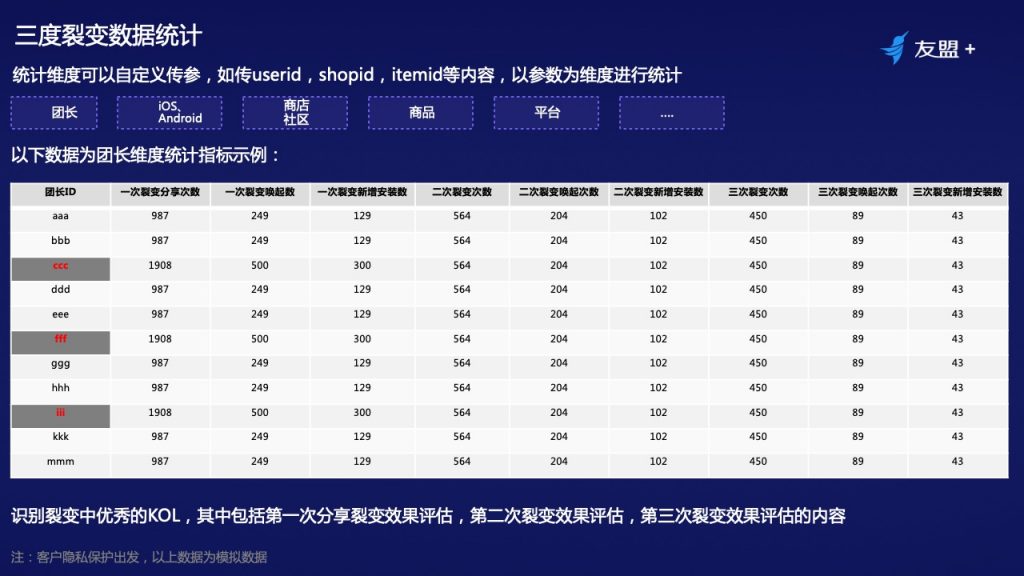 十年产品专家：线上流量越发昂贵，如何通过裂变营销实现业务增长？