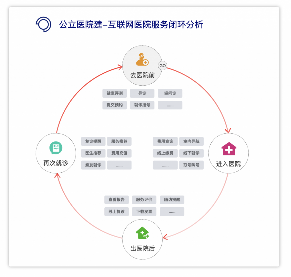 互联网医院的核心是什么？