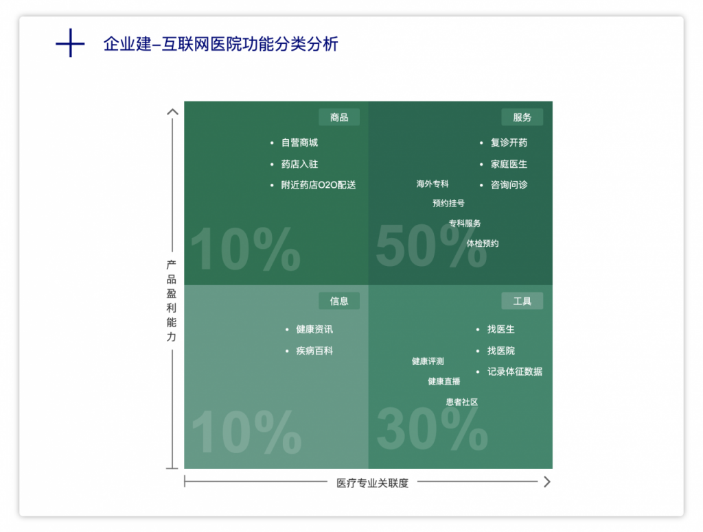 互联网医院的核心是什么？