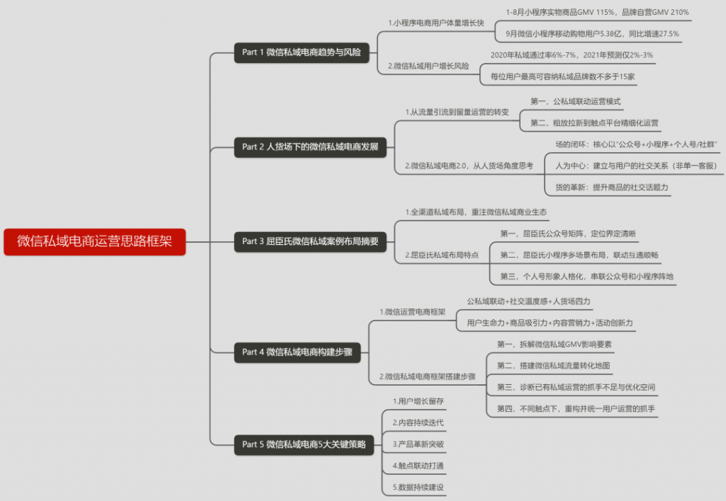 如何通过四个步骤，快速重构私域电商的运营策略