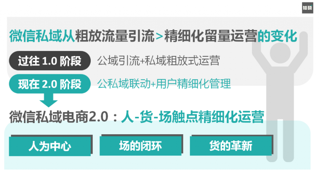 如何通过四个步骤，快速重构私域电商的运营策略