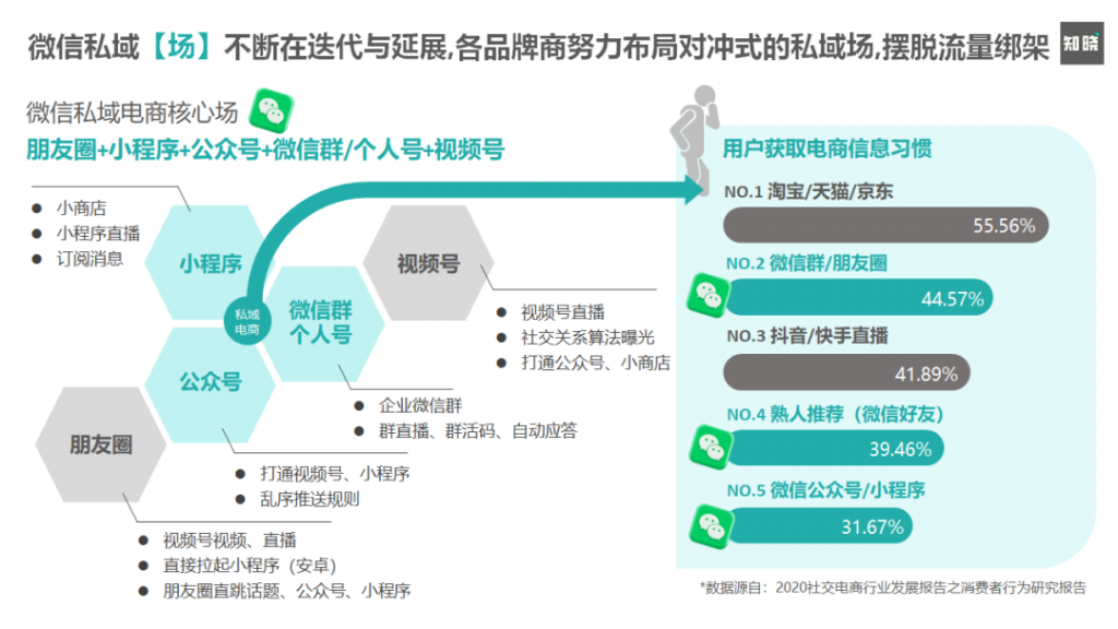 如何通过四个步骤，快速重构私域电商的运营策略