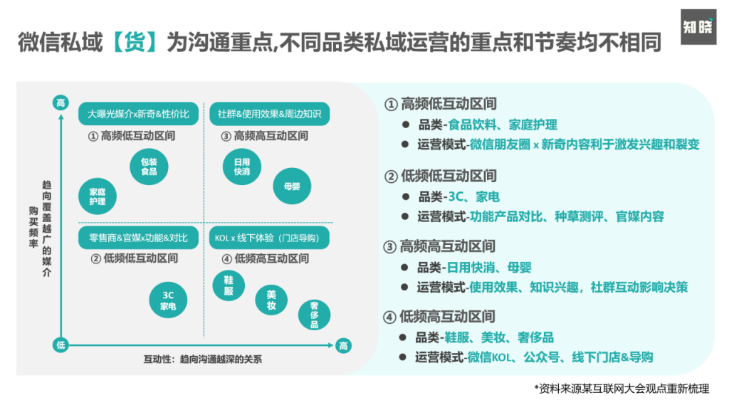 如何通过四个步骤，快速重构私域电商的运营策略