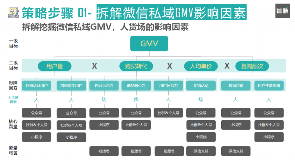 如何通过四个步骤，快速重构私域电商的运营策略