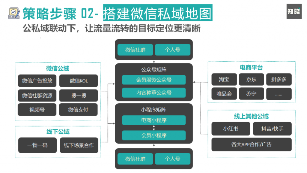 如何通过四个步骤，快速重构私域电商的运营策略