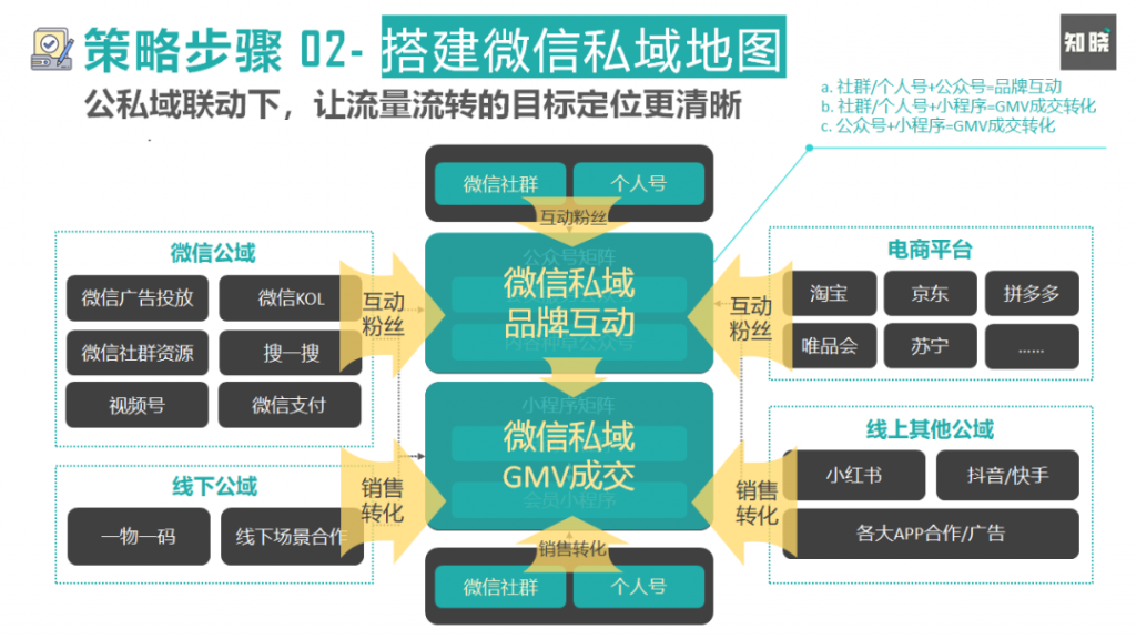 如何通过四个步骤，快速重构私域电商的运营策略