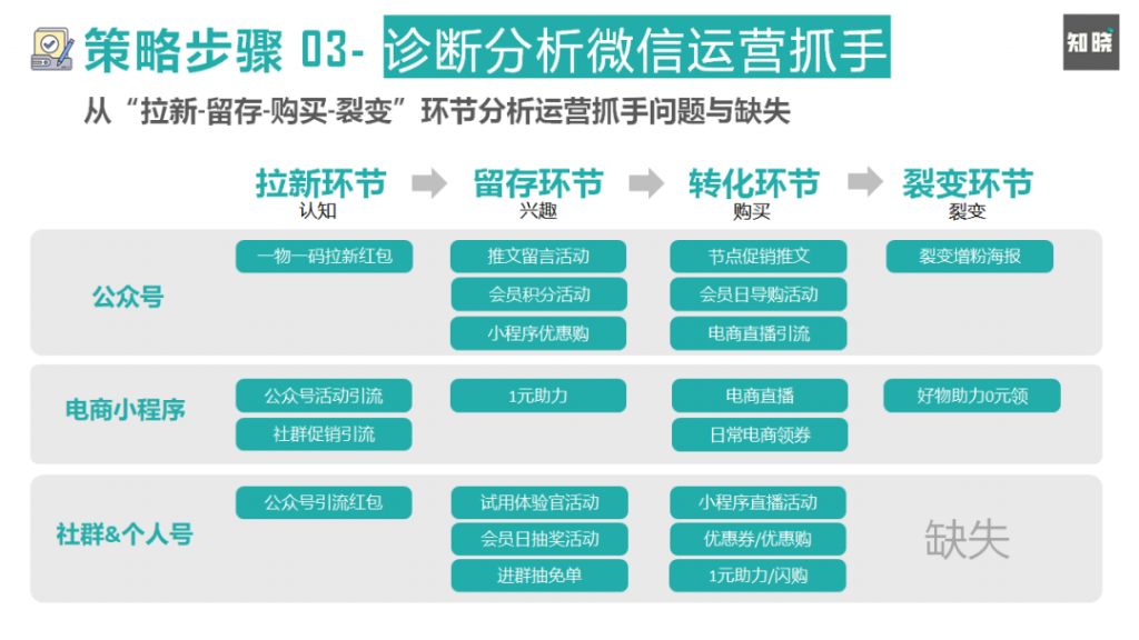 如何通过四个步骤，快速重构私域电商的运营策略