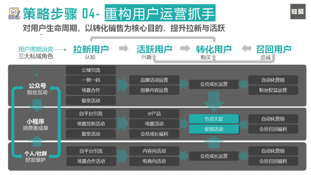 如何通过四个步骤，快速重构私域电商的运营策略