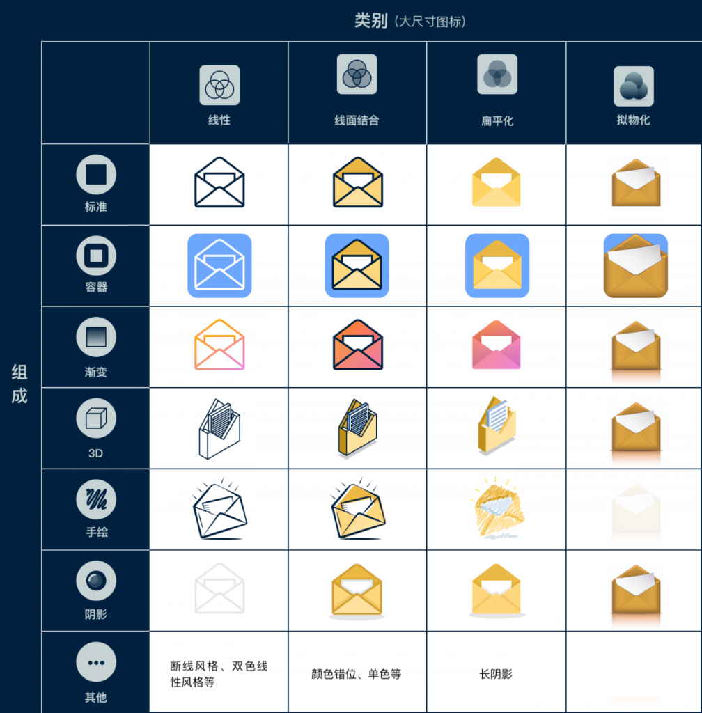 如何选择合适的图标？来看这份图标类型和风格汇总