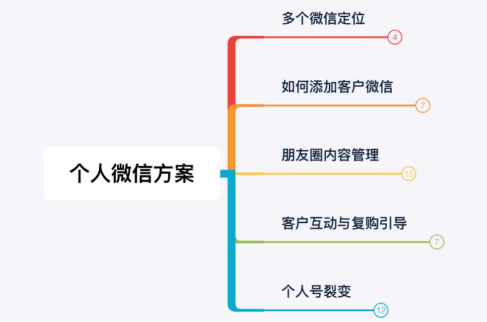 私域案例：普通天猫店一年如何多赚100w？