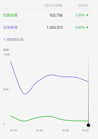 社群运营是用户运营吗