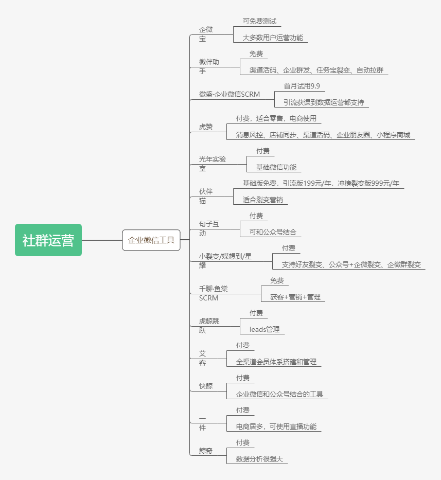 社群运营是用户运营吗