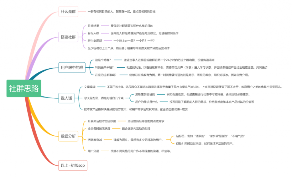 社群运营是用户运营吗