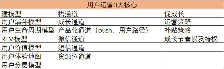 社群运营是用户运营吗