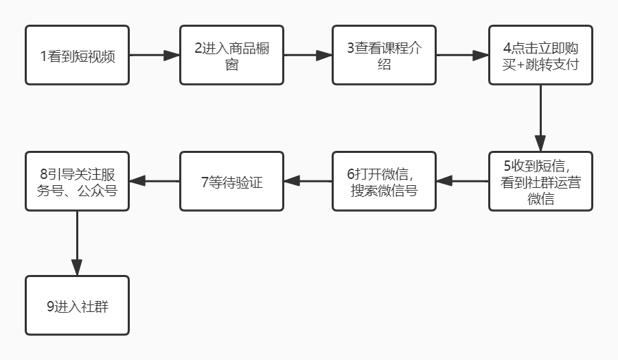 KOL如何通过“卖课”获得百万收入