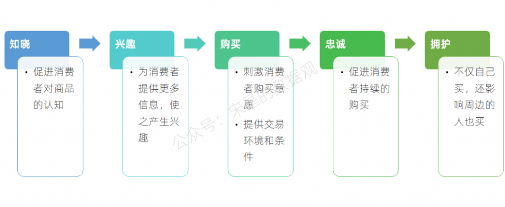 营销的数字化转型，究竟转些啥？