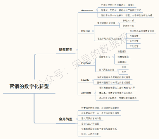 营销的数字化转型，究竟转些啥？