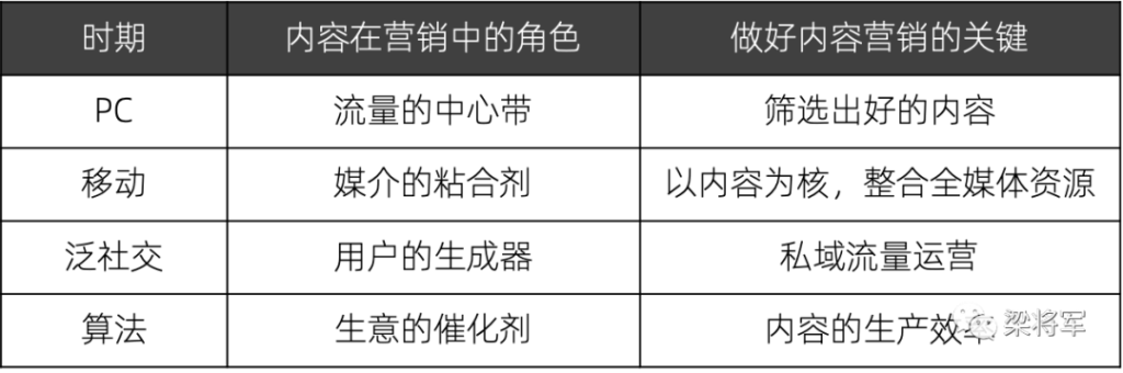 内容营销，进入后链路时代