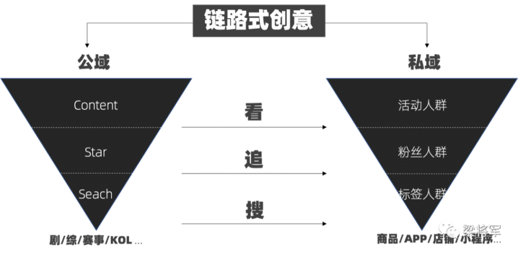 内容营销，进入后链路时代