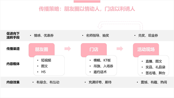 做到了这两点，我的提案很快被客户采纳