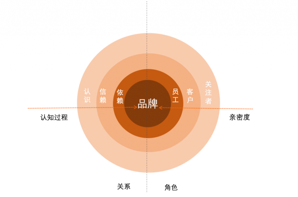 每位员工都是企业的品牌大使