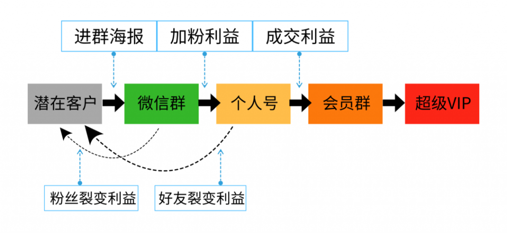 实操干货：如何用企业微信快速搭建超级裂变体系？