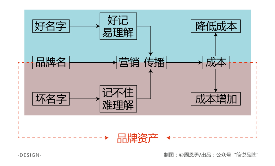 如何判断一个品牌名是否有价值