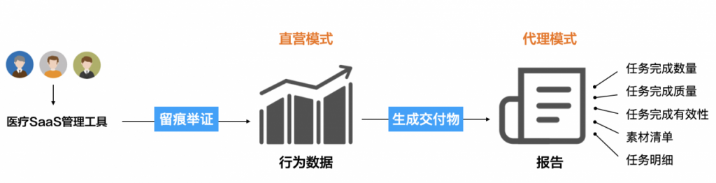 产业互联网践行之互联网医疗：数字化营销SaaS平台