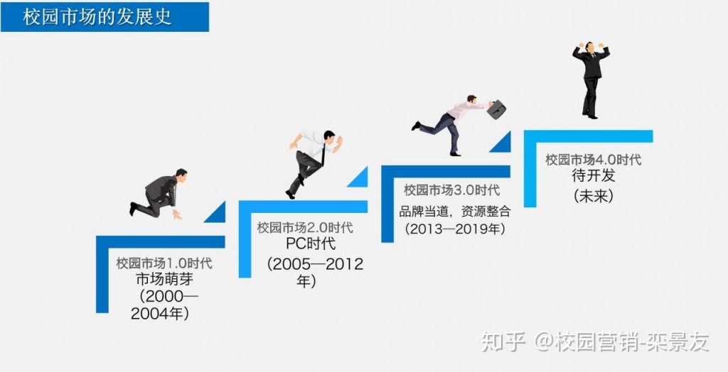 2020年校园市场发展走向预测以及校园营销方法总结