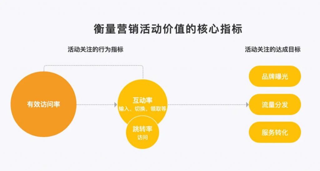 活动真章：基于用户心理机制的营销活动沟通5i法则（方法篇）