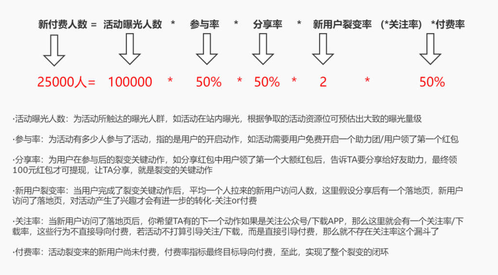 从7天4个到1w+付费新增，一年增长产品血泪总结的裂变增长公式