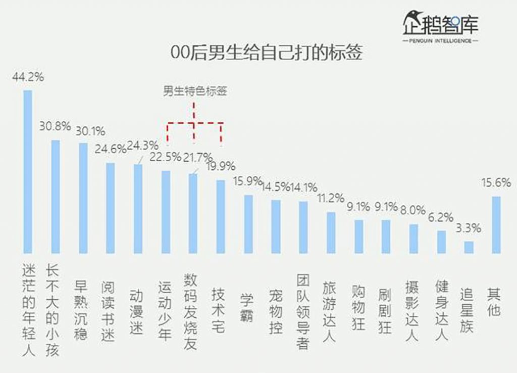 洞察00后消费观，发现商业机会