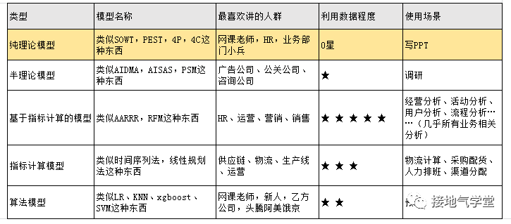 数据分析师，要懂多少算法模型？