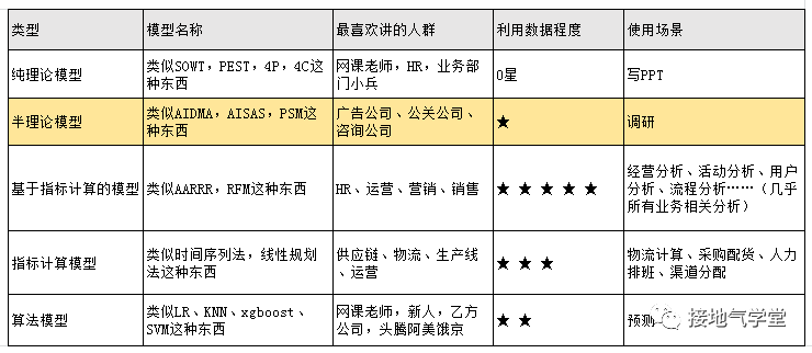 数据分析师，要懂多少算法模型？