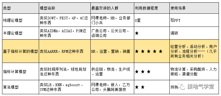 数据分析师，要懂多少算法模型？