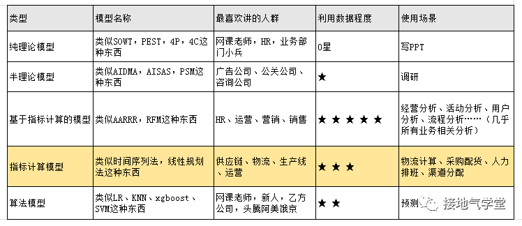 数据分析师，要懂多少算法模型？