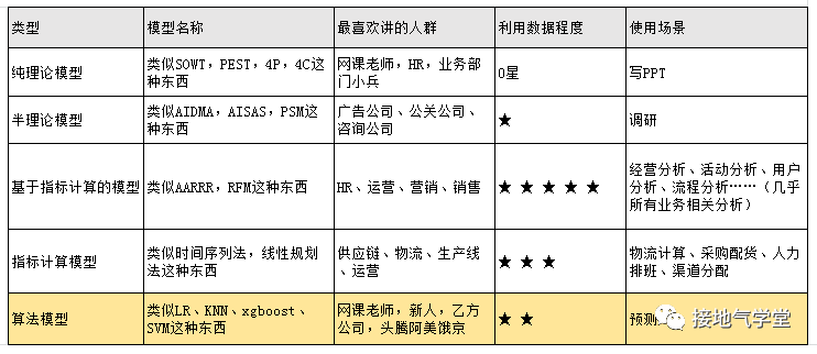 数据分析师，要懂多少算法模型？