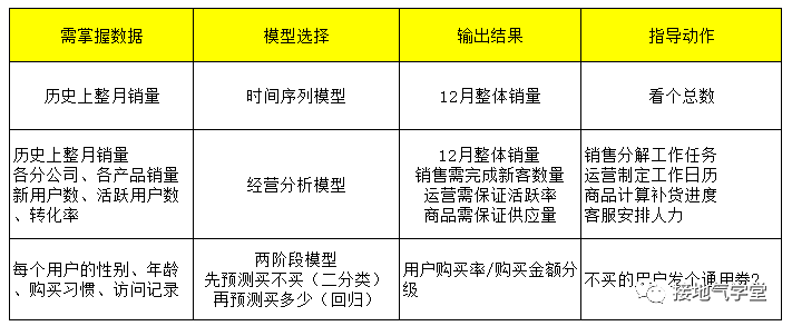 数据分析师，要懂多少算法模型？