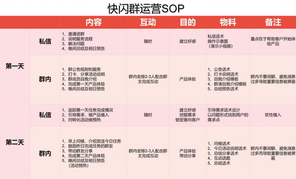 3大类型社群运营玩法全攻略：快速成交闪购群运营策略